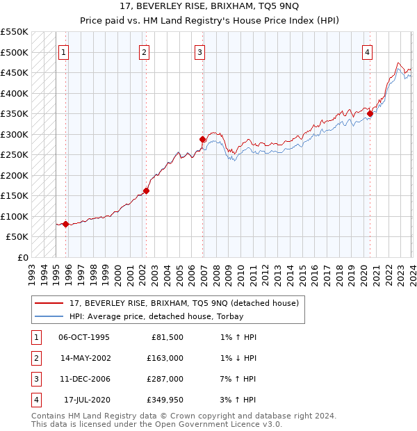 17, BEVERLEY RISE, BRIXHAM, TQ5 9NQ: Price paid vs HM Land Registry's House Price Index