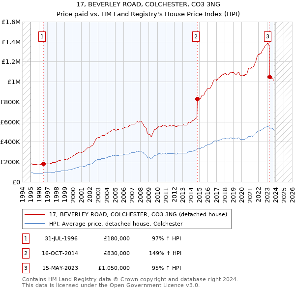 17, BEVERLEY ROAD, COLCHESTER, CO3 3NG: Price paid vs HM Land Registry's House Price Index