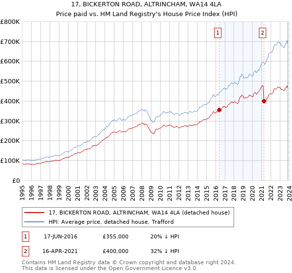 17, BICKERTON ROAD, ALTRINCHAM, WA14 4LA: Price paid vs HM Land Registry's House Price Index