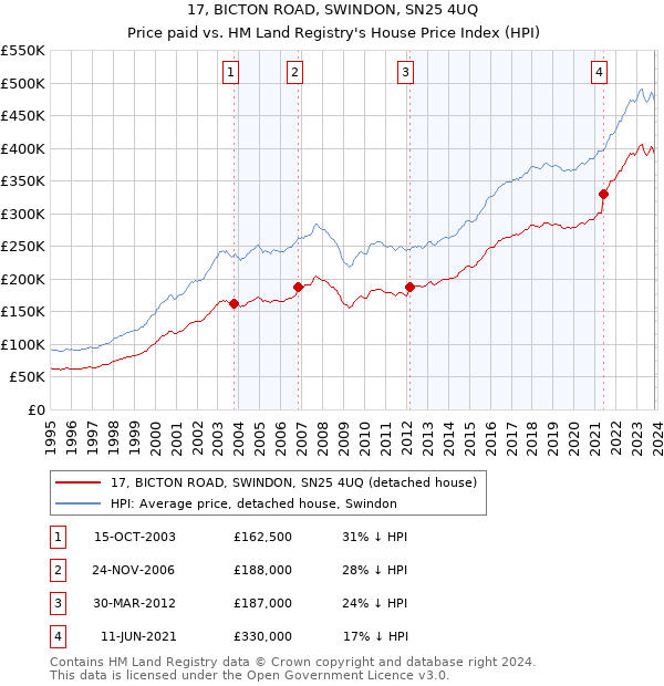 17, BICTON ROAD, SWINDON, SN25 4UQ: Price paid vs HM Land Registry's House Price Index