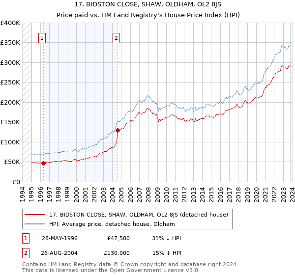 17, BIDSTON CLOSE, SHAW, OLDHAM, OL2 8JS: Price paid vs HM Land Registry's House Price Index