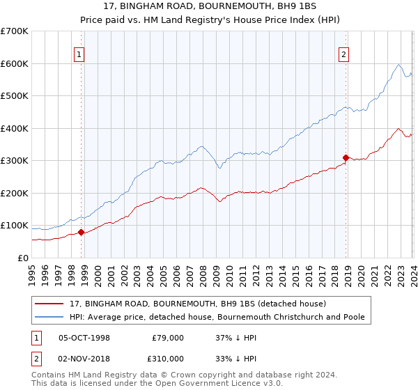 17, BINGHAM ROAD, BOURNEMOUTH, BH9 1BS: Price paid vs HM Land Registry's House Price Index