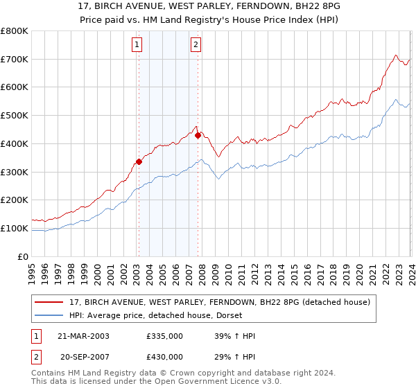 17, BIRCH AVENUE, WEST PARLEY, FERNDOWN, BH22 8PG: Price paid vs HM Land Registry's House Price Index