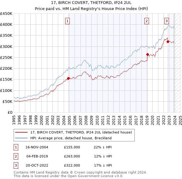 17, BIRCH COVERT, THETFORD, IP24 2UL: Price paid vs HM Land Registry's House Price Index