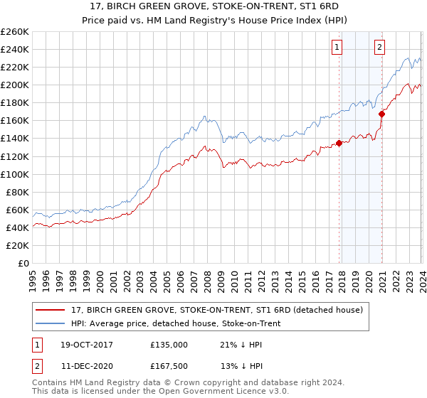 17, BIRCH GREEN GROVE, STOKE-ON-TRENT, ST1 6RD: Price paid vs HM Land Registry's House Price Index