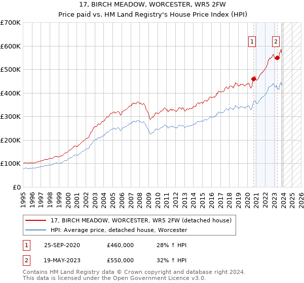 17, BIRCH MEADOW, WORCESTER, WR5 2FW: Price paid vs HM Land Registry's House Price Index