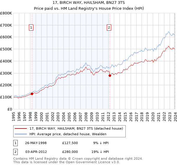 17, BIRCH WAY, HAILSHAM, BN27 3TS: Price paid vs HM Land Registry's House Price Index