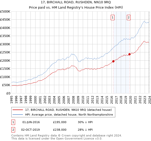 17, BIRCHALL ROAD, RUSHDEN, NN10 9RQ: Price paid vs HM Land Registry's House Price Index