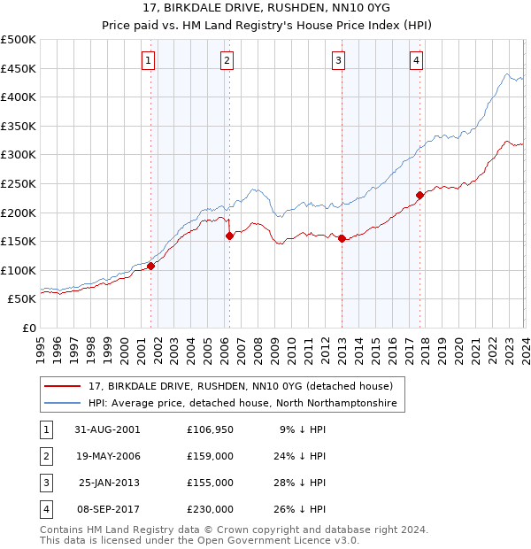 17, BIRKDALE DRIVE, RUSHDEN, NN10 0YG: Price paid vs HM Land Registry's House Price Index