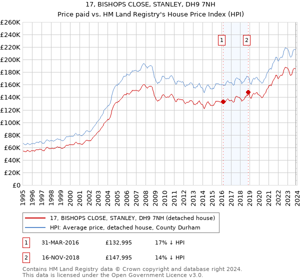 17, BISHOPS CLOSE, STANLEY, DH9 7NH: Price paid vs HM Land Registry's House Price Index