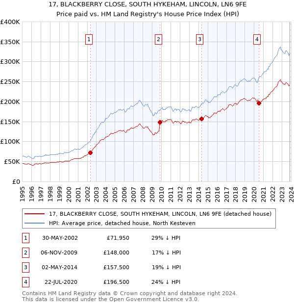 17, BLACKBERRY CLOSE, SOUTH HYKEHAM, LINCOLN, LN6 9FE: Price paid vs HM Land Registry's House Price Index