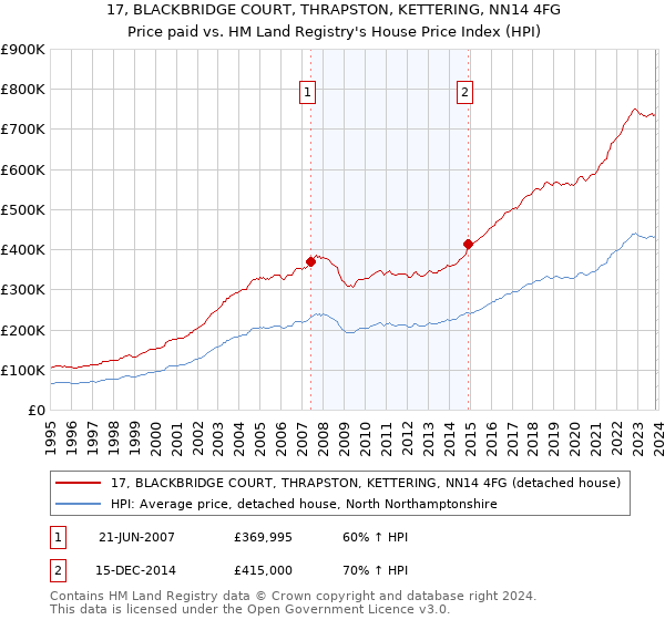 17, BLACKBRIDGE COURT, THRAPSTON, KETTERING, NN14 4FG: Price paid vs HM Land Registry's House Price Index