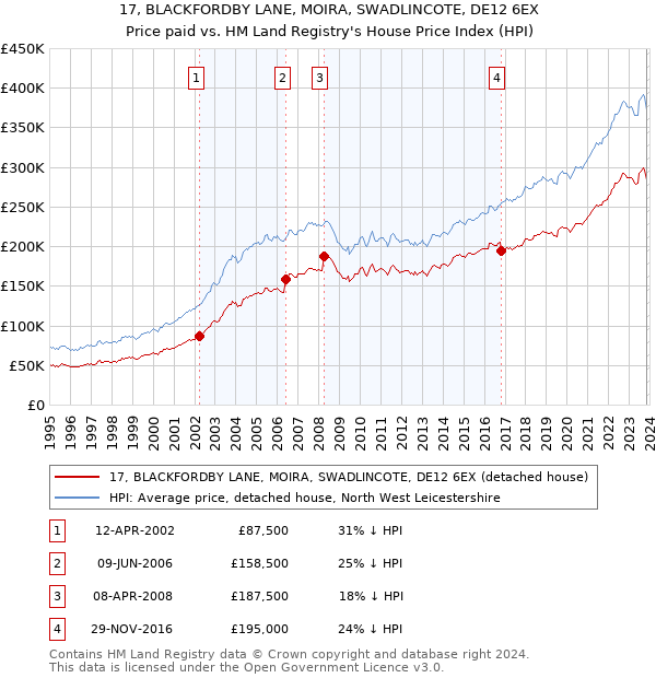 17, BLACKFORDBY LANE, MOIRA, SWADLINCOTE, DE12 6EX: Price paid vs HM Land Registry's House Price Index