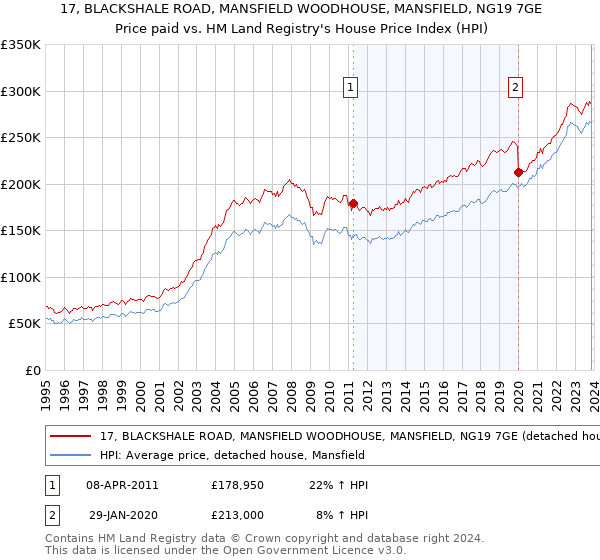17, BLACKSHALE ROAD, MANSFIELD WOODHOUSE, MANSFIELD, NG19 7GE: Price paid vs HM Land Registry's House Price Index