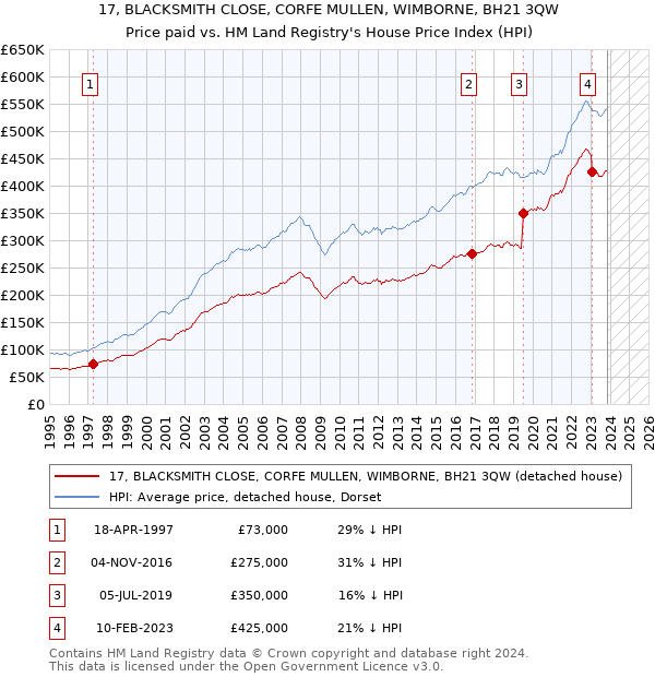 17, BLACKSMITH CLOSE, CORFE MULLEN, WIMBORNE, BH21 3QW: Price paid vs HM Land Registry's House Price Index