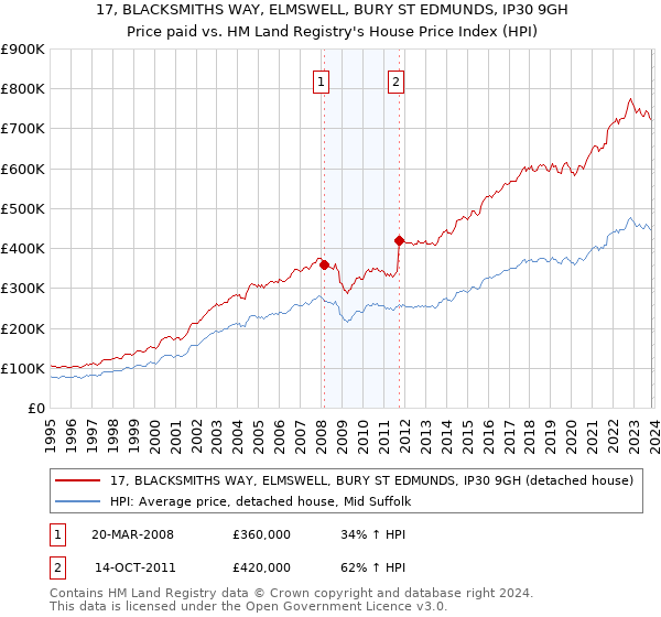 17, BLACKSMITHS WAY, ELMSWELL, BURY ST EDMUNDS, IP30 9GH: Price paid vs HM Land Registry's House Price Index