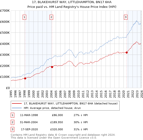 17, BLAKEHURST WAY, LITTLEHAMPTON, BN17 6HA: Price paid vs HM Land Registry's House Price Index