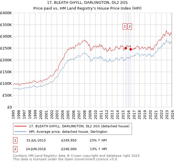 17, BLEATH GHYLL, DARLINGTON, DL2 2GS: Price paid vs HM Land Registry's House Price Index