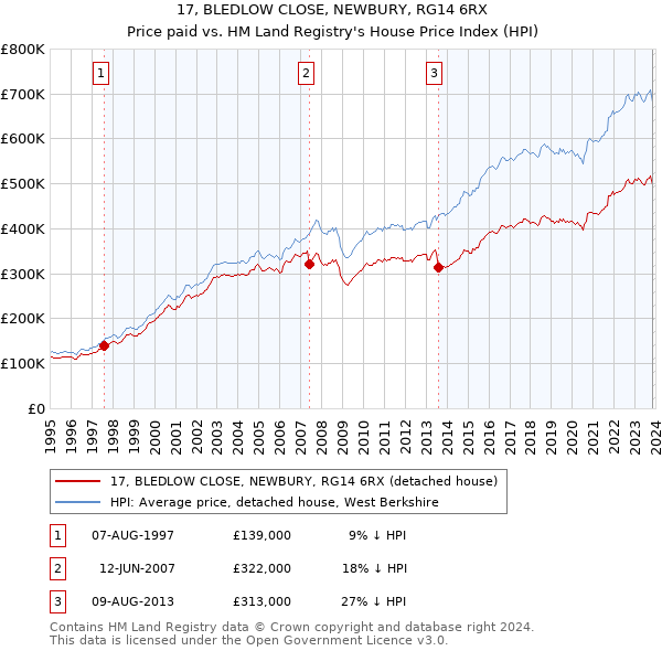 17, BLEDLOW CLOSE, NEWBURY, RG14 6RX: Price paid vs HM Land Registry's House Price Index