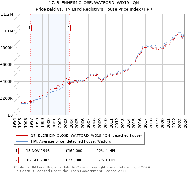 17, BLENHEIM CLOSE, WATFORD, WD19 4QN: Price paid vs HM Land Registry's House Price Index