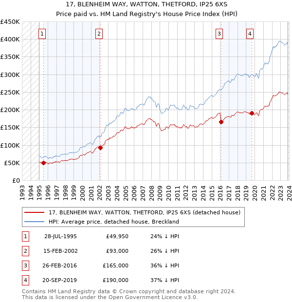 17, BLENHEIM WAY, WATTON, THETFORD, IP25 6XS: Price paid vs HM Land Registry's House Price Index