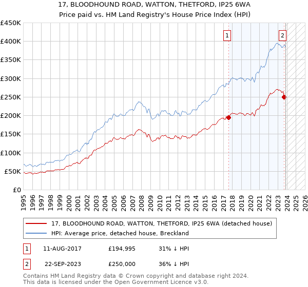 17, BLOODHOUND ROAD, WATTON, THETFORD, IP25 6WA: Price paid vs HM Land Registry's House Price Index
