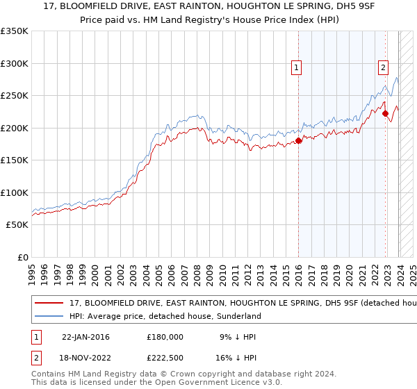 17, BLOOMFIELD DRIVE, EAST RAINTON, HOUGHTON LE SPRING, DH5 9SF: Price paid vs HM Land Registry's House Price Index