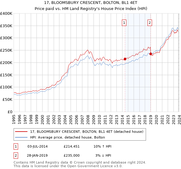 17, BLOOMSBURY CRESCENT, BOLTON, BL1 4ET: Price paid vs HM Land Registry's House Price Index