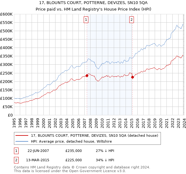 17, BLOUNTS COURT, POTTERNE, DEVIZES, SN10 5QA: Price paid vs HM Land Registry's House Price Index