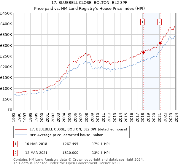 17, BLUEBELL CLOSE, BOLTON, BL2 3PF: Price paid vs HM Land Registry's House Price Index