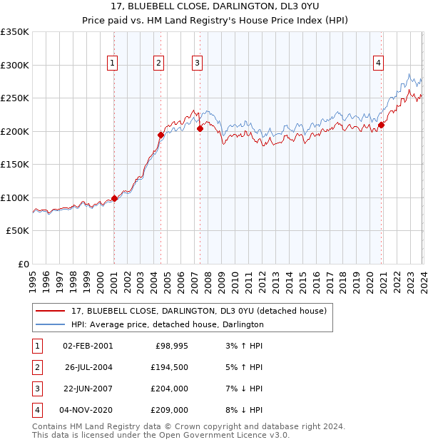 17, BLUEBELL CLOSE, DARLINGTON, DL3 0YU: Price paid vs HM Land Registry's House Price Index