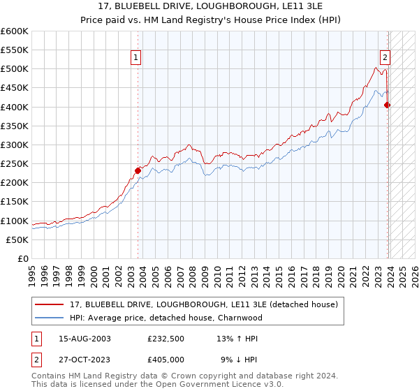 17, BLUEBELL DRIVE, LOUGHBOROUGH, LE11 3LE: Price paid vs HM Land Registry's House Price Index