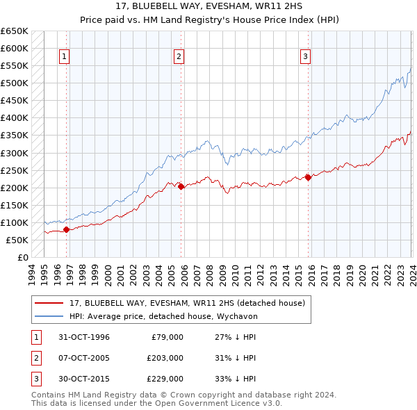 17, BLUEBELL WAY, EVESHAM, WR11 2HS: Price paid vs HM Land Registry's House Price Index