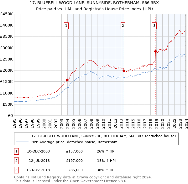 17, BLUEBELL WOOD LANE, SUNNYSIDE, ROTHERHAM, S66 3RX: Price paid vs HM Land Registry's House Price Index