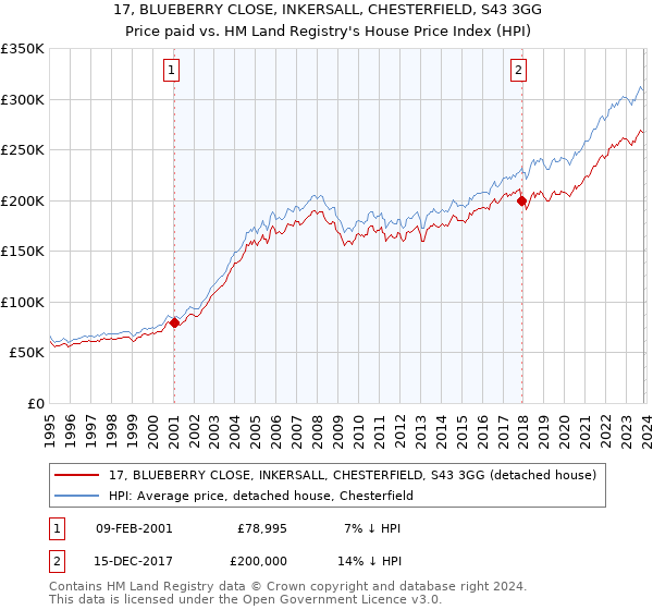 17, BLUEBERRY CLOSE, INKERSALL, CHESTERFIELD, S43 3GG: Price paid vs HM Land Registry's House Price Index