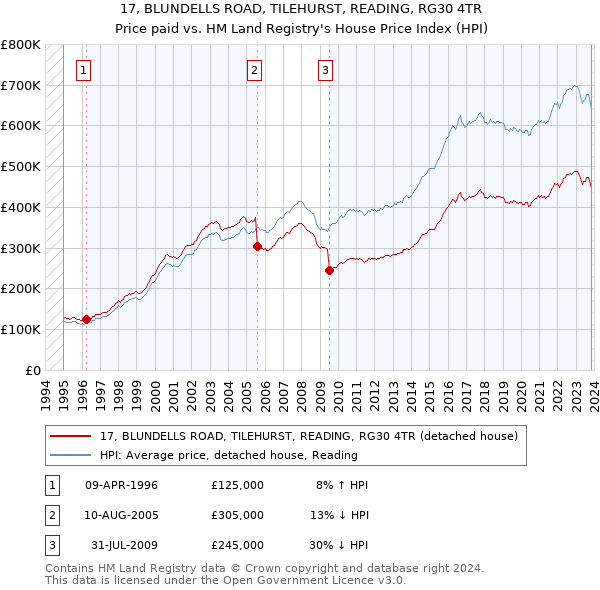 17, BLUNDELLS ROAD, TILEHURST, READING, RG30 4TR: Price paid vs HM Land Registry's House Price Index