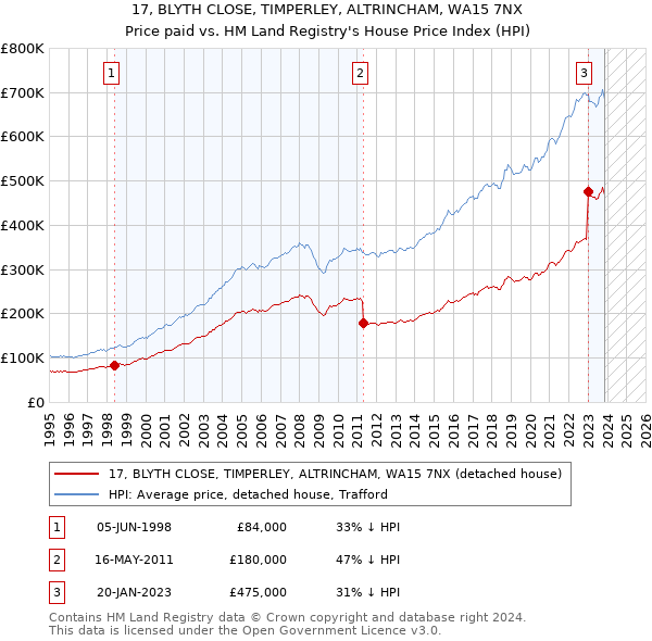 17, BLYTH CLOSE, TIMPERLEY, ALTRINCHAM, WA15 7NX: Price paid vs HM Land Registry's House Price Index