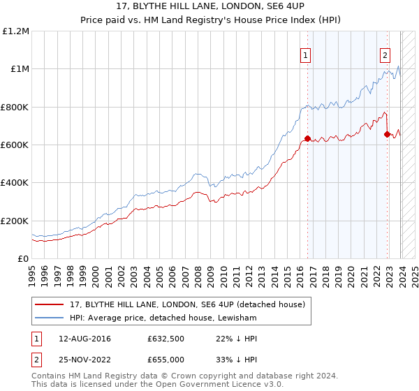 17, BLYTHE HILL LANE, LONDON, SE6 4UP: Price paid vs HM Land Registry's House Price Index