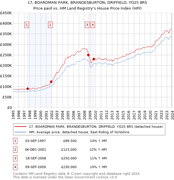 17, BOARDMAN PARK, BRANDESBURTON, DRIFFIELD, YO25 8RS: Price paid vs HM Land Registry's House Price Index
