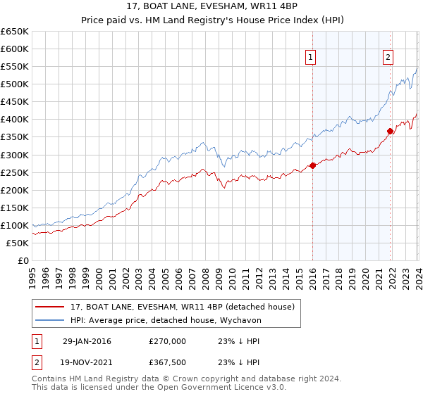 17, BOAT LANE, EVESHAM, WR11 4BP: Price paid vs HM Land Registry's House Price Index