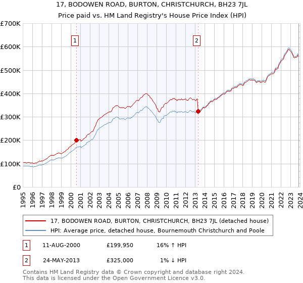 17, BODOWEN ROAD, BURTON, CHRISTCHURCH, BH23 7JL: Price paid vs HM Land Registry's House Price Index