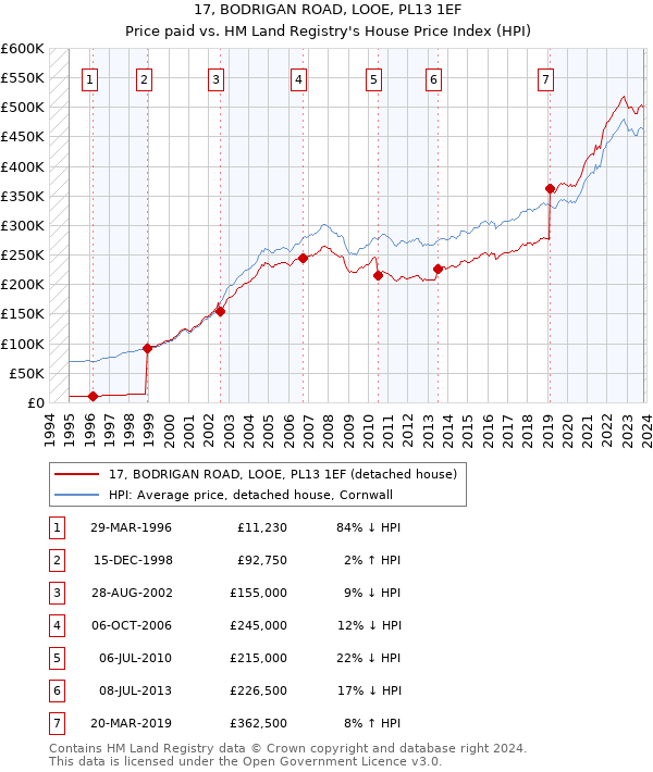 17, BODRIGAN ROAD, LOOE, PL13 1EF: Price paid vs HM Land Registry's House Price Index