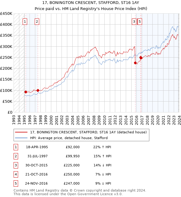 17, BONINGTON CRESCENT, STAFFORD, ST16 1AY: Price paid vs HM Land Registry's House Price Index