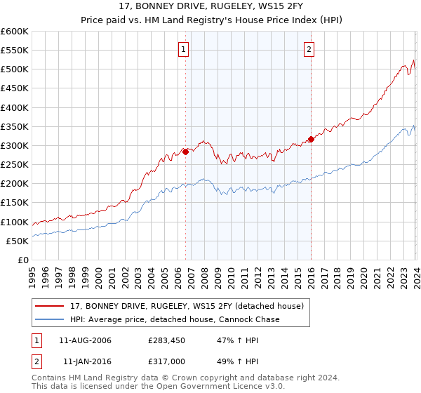 17, BONNEY DRIVE, RUGELEY, WS15 2FY: Price paid vs HM Land Registry's House Price Index