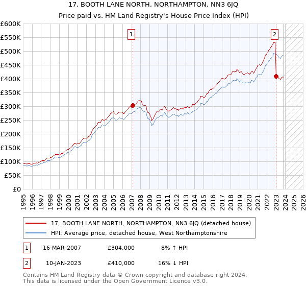 17, BOOTH LANE NORTH, NORTHAMPTON, NN3 6JQ: Price paid vs HM Land Registry's House Price Index