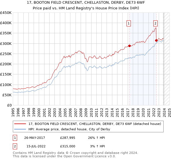 17, BOOTON FIELD CRESCENT, CHELLASTON, DERBY, DE73 6WF: Price paid vs HM Land Registry's House Price Index