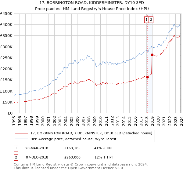 17, BORRINGTON ROAD, KIDDERMINSTER, DY10 3ED: Price paid vs HM Land Registry's House Price Index