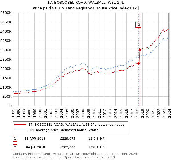 17, BOSCOBEL ROAD, WALSALL, WS1 2PL: Price paid vs HM Land Registry's House Price Index