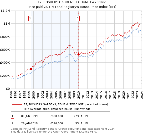 17, BOSHERS GARDENS, EGHAM, TW20 9NZ: Price paid vs HM Land Registry's House Price Index