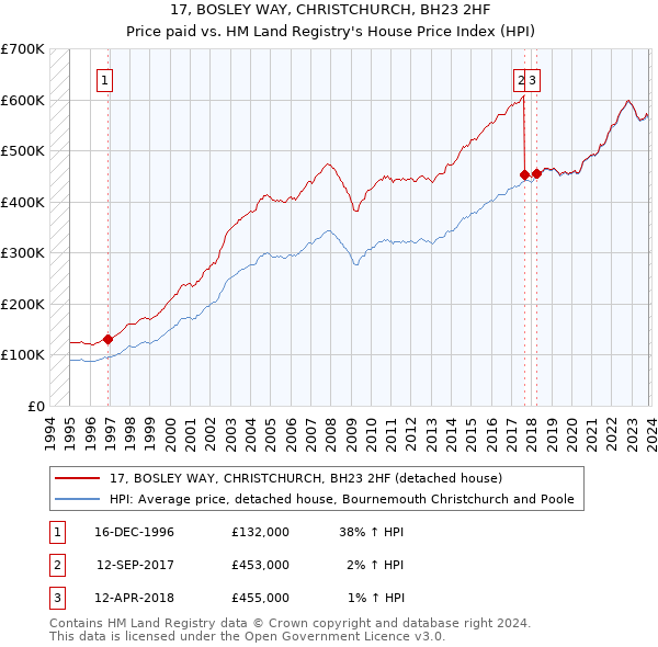 17, BOSLEY WAY, CHRISTCHURCH, BH23 2HF: Price paid vs HM Land Registry's House Price Index